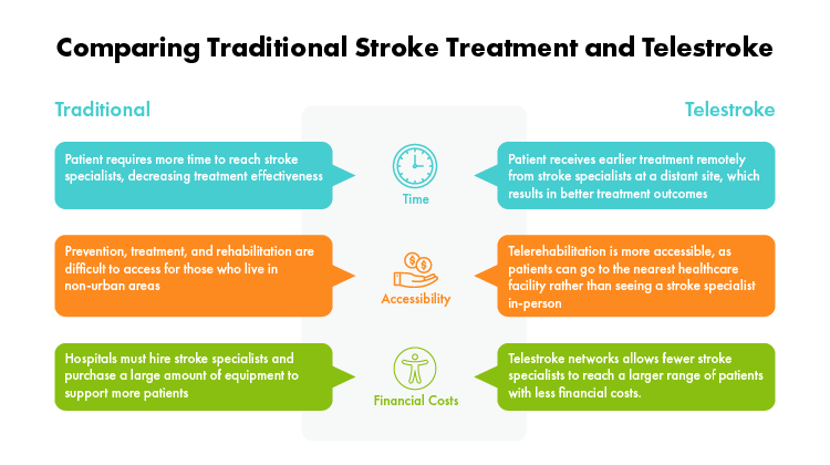 A comparison comparing traditional and telestroke advantages and disadvantages, in terms of Time, Accessibility, and Financial Costs.